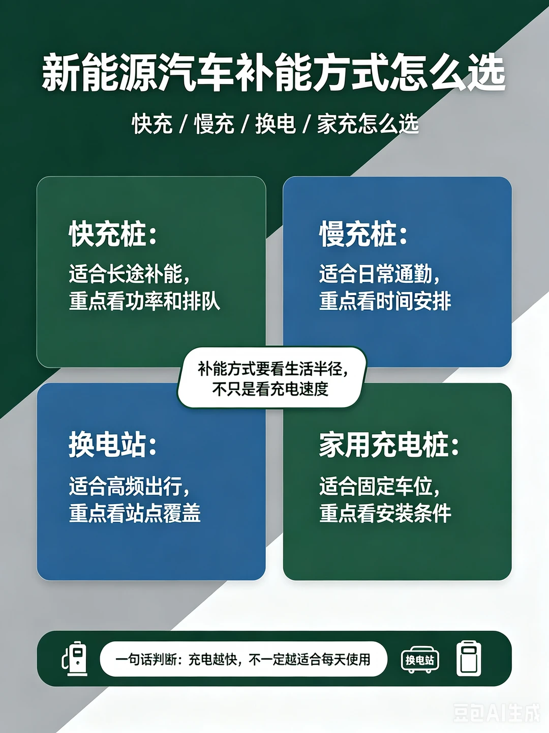 新能源车补能方式怎么选？