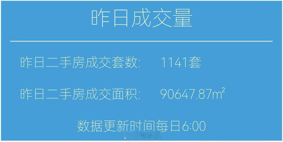 财小夜早报【05月25日 早上好☀️】昨天上海二手房成交1141套，5月累计21