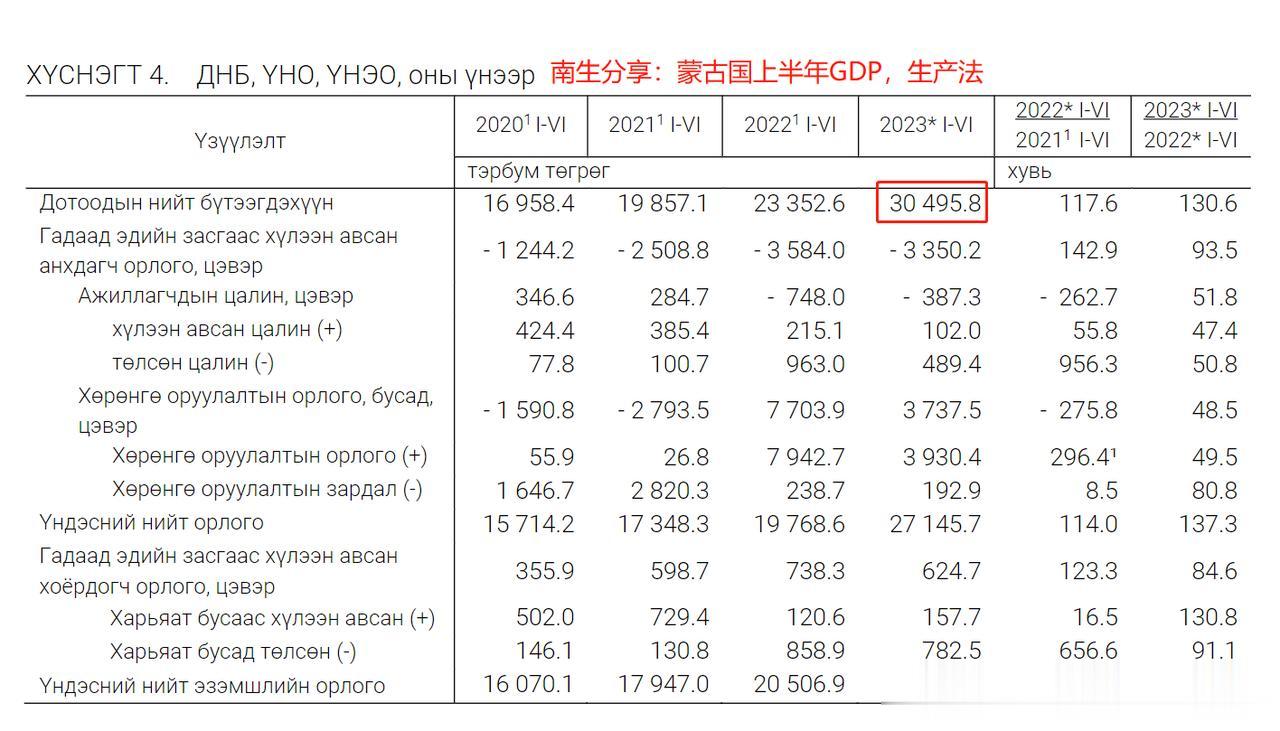 蒙古国上半年经济上涨6.4%，GDP升至606.72亿元，约为我国内蒙古地区的5