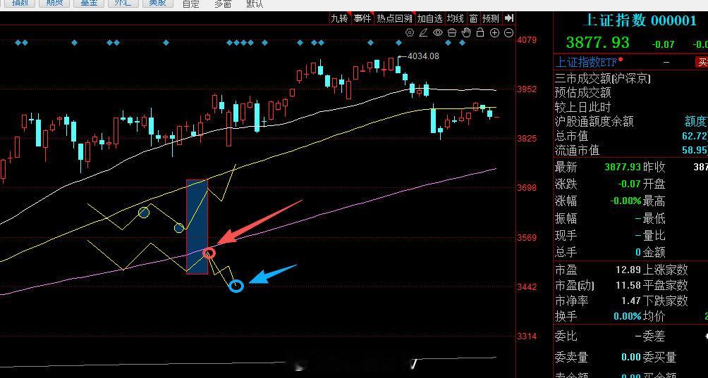 一，结构:图一是半个月前画的预期效果 红圈离场，蓝圈进场点，后面两张图我放大再画