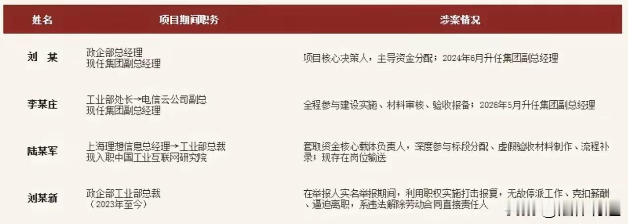 清华毕业生实名举报电信高管：13天“完工”的项目，报了33779人日的工作量。他