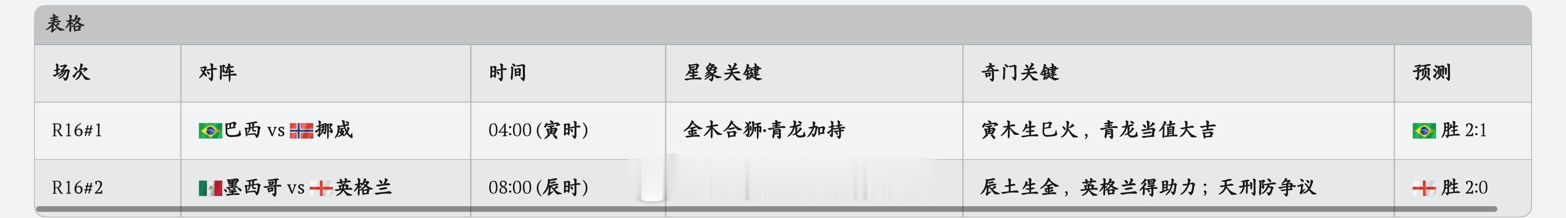 ⚽ 世界杯1/8决赛 · 赛前预测2026年7月6日 辛巳日（火）━━━━━━━