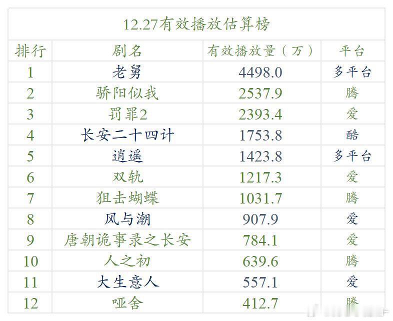 12.27云合 估算播放量人之初，首日639w 