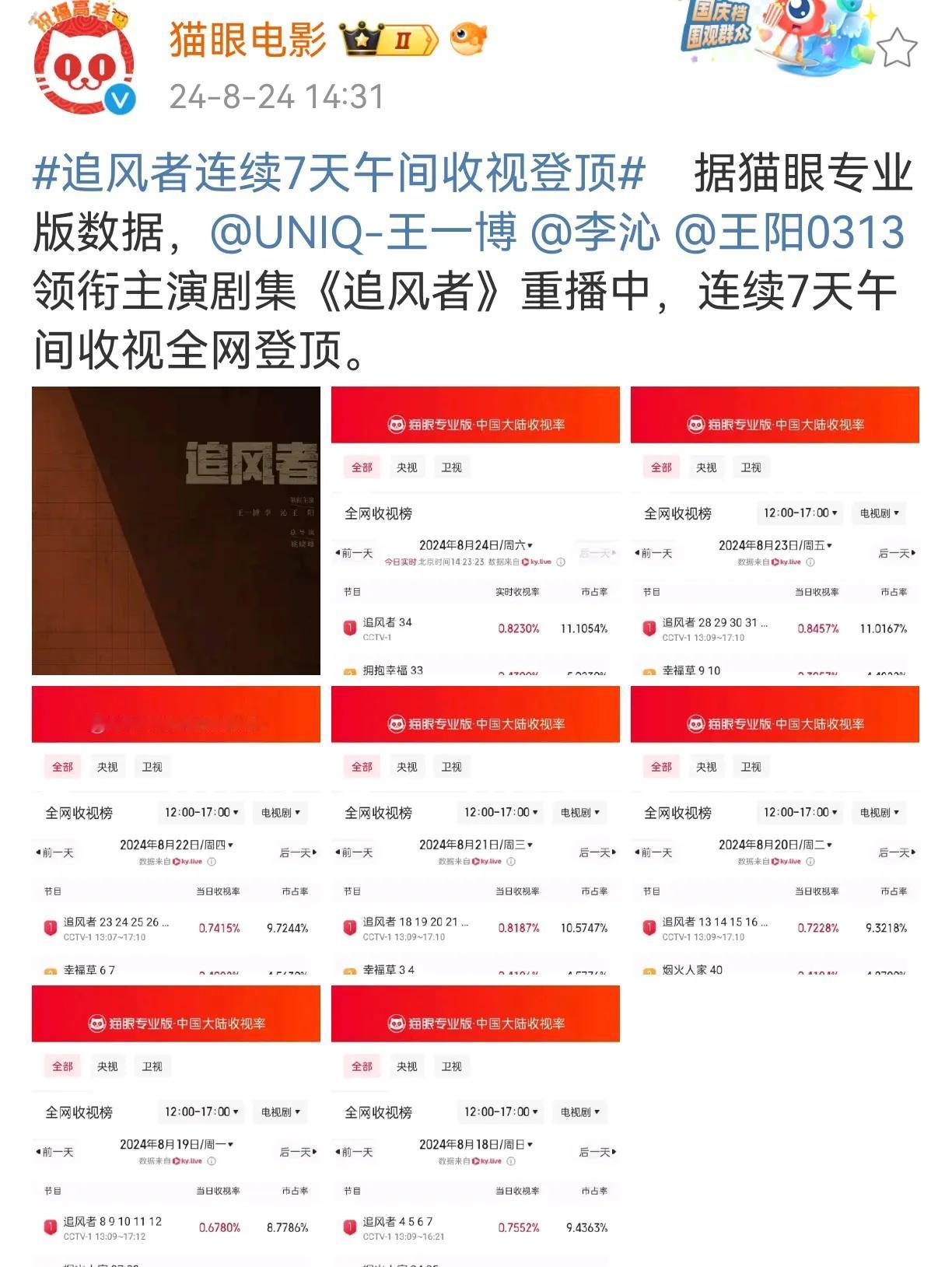 王一博主演的《追风者》26轮上星后再CCTV1重播取得一周的收视冠军！
这几天忙