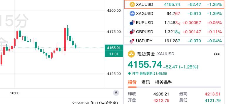 随着中东局势的变化，
国际黄金再度转跌，
现货黄金继续回落。

现在报价4155