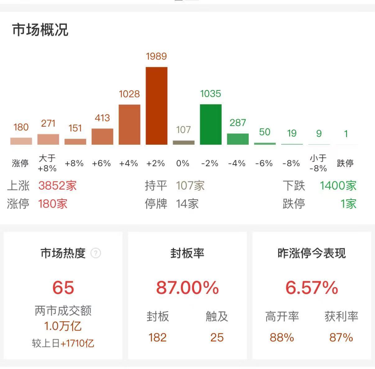 今天上午市场刚开始走的不错，但是后面就有点软了，这个时候其实不应该过多的关注指数