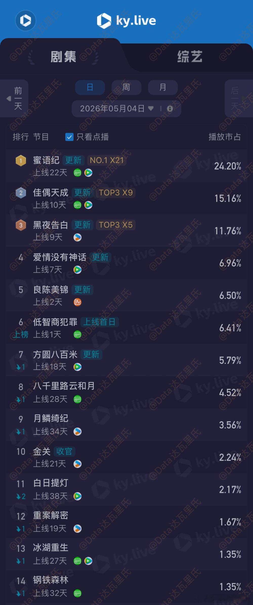 5.4酷云播放量（点播榜）低智商犯罪 首日6.41%，984万良陈美锦 次日 6