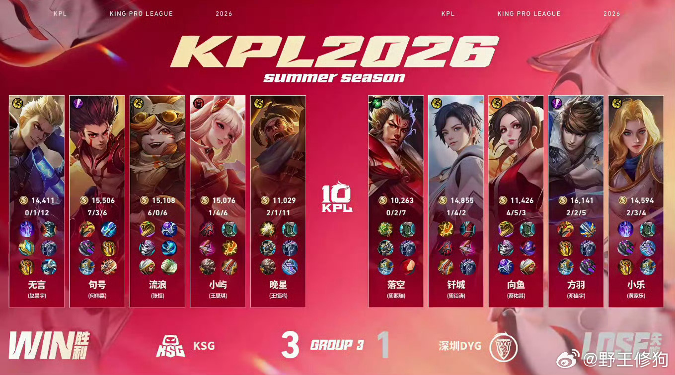 无言MVP榜一大哥.KSG战胜DYG榜一大哥来咯这个小无言好牛吧！恭喜KSG3比