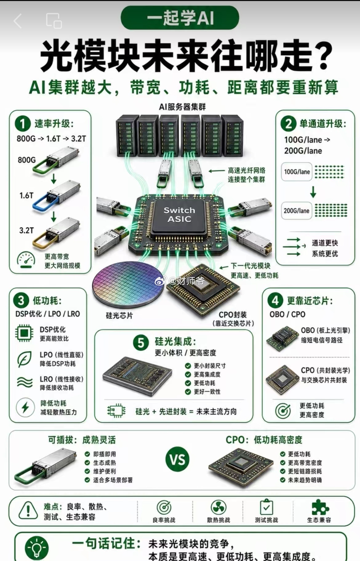 很多人炒了半年“光模块”，可能连光模块长啥样都还不知道吧。 