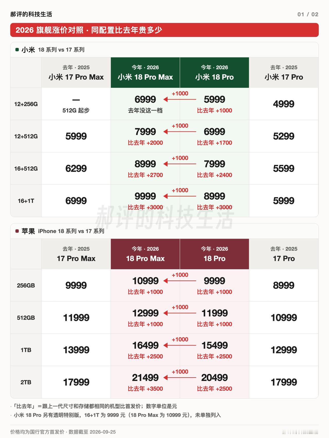 想换手机，可看完各家价格，迟迟没敢动。
iPhone 18 Pro系列至多涨35