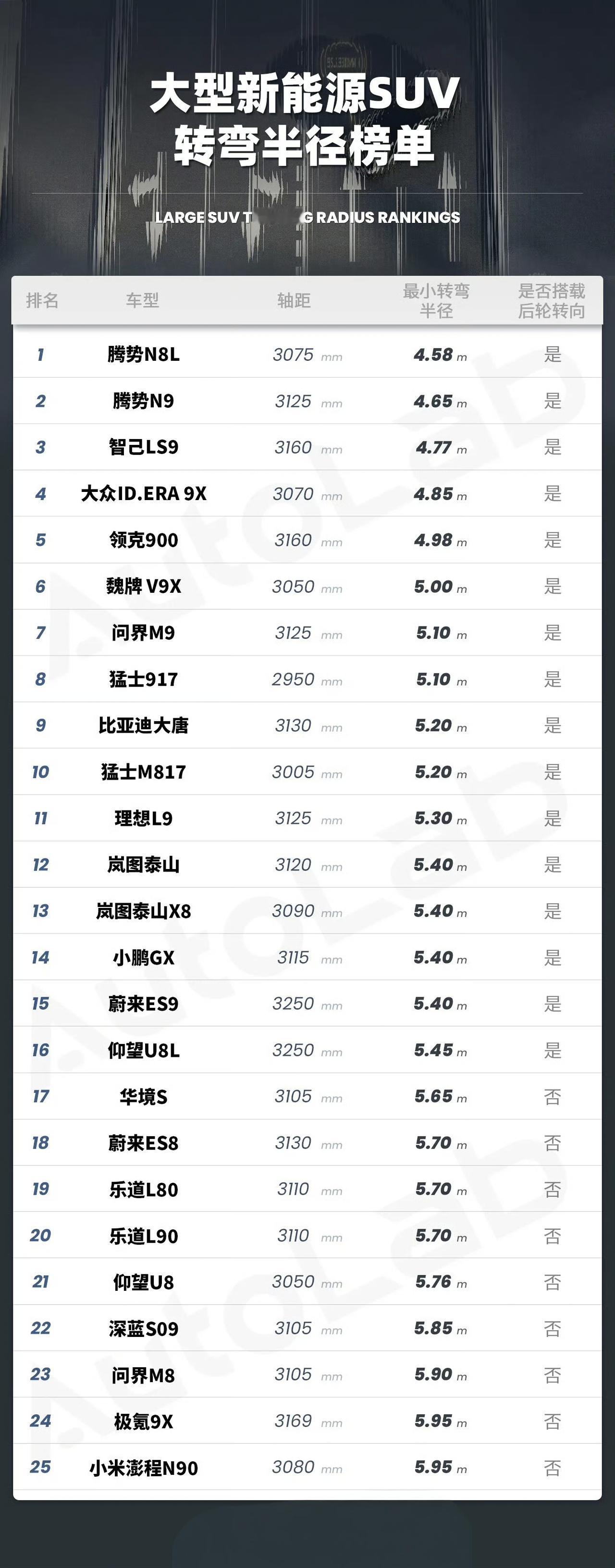 大型SUV，没有配后轮转向，真的挺痛苦的；
转弯半径超过5.5m，车开起来也都挺