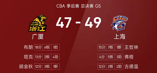 6月5日讯 CBA总决赛，上海久事主场迎战浙江浙商证券，目前上海大比分3-1领先