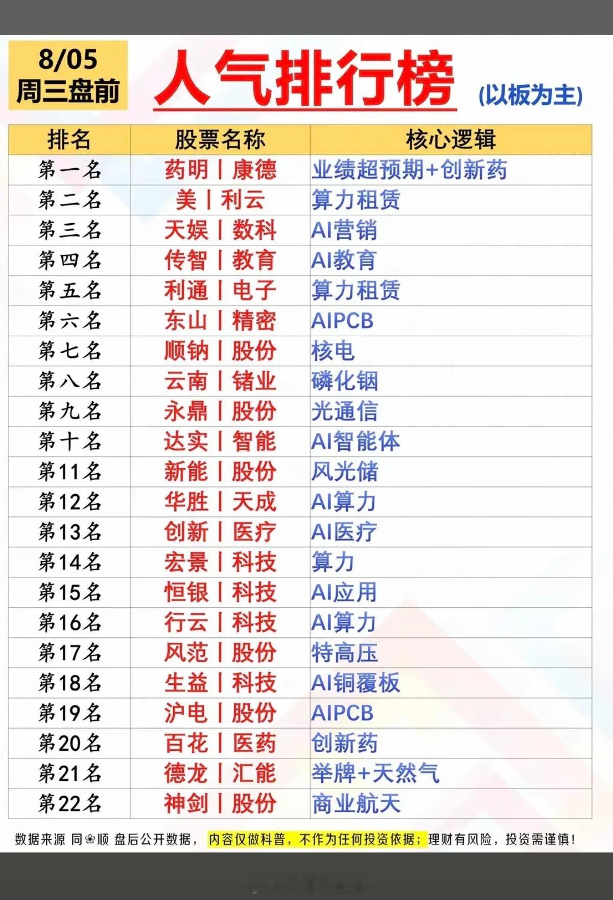 2026年8月5日 周三 涨停热点方向&人气榜完整复盘经历周二科技主线集体放量反