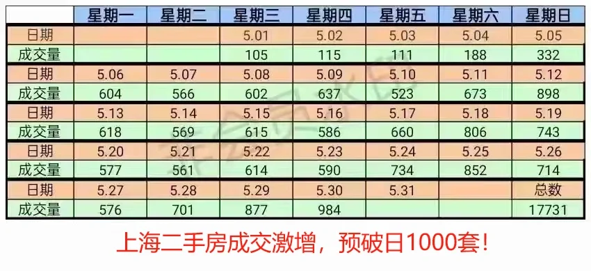 上海新政后成交量，多空自取！
