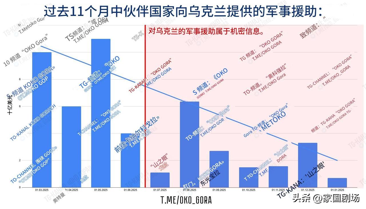 乌方信源：
乌克兰每月获得盟国军事援助的信息图表。
🟢第1张图——过去11个月