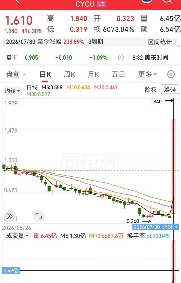 简直太不可思议了！一天时间，走势上涨了近5倍的高度。一根496%的大阳线拔地而起