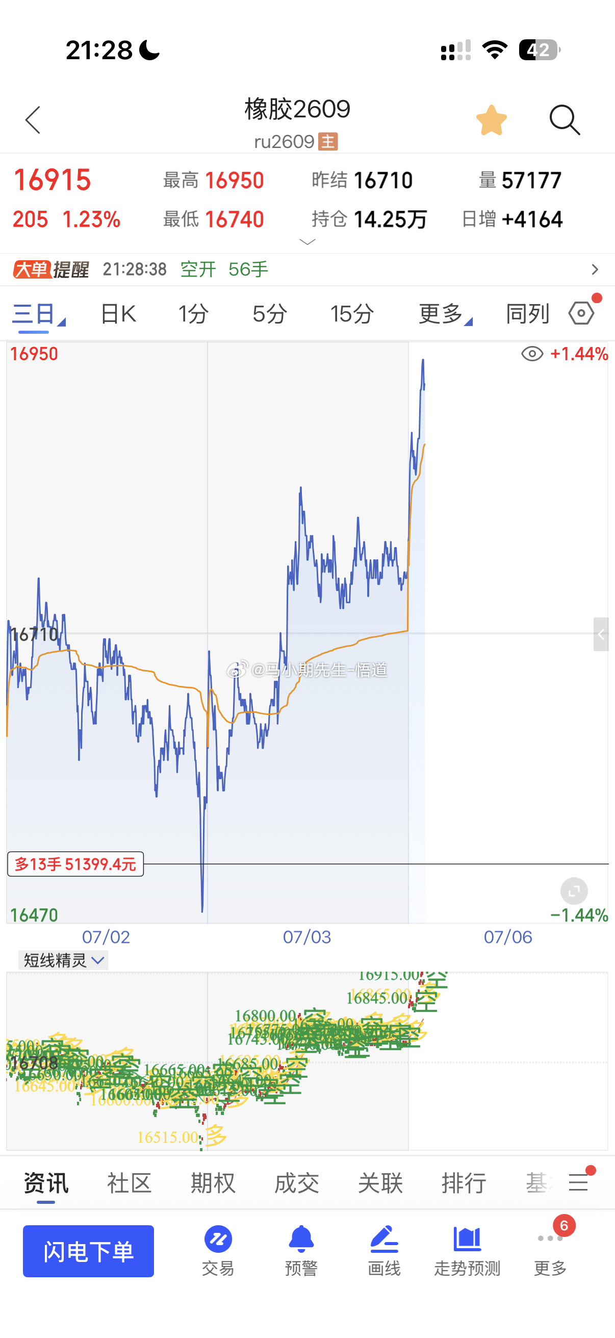 橡胶：400点，完成目标一跳目前来到16810附近！继续朝着目标的17000现在