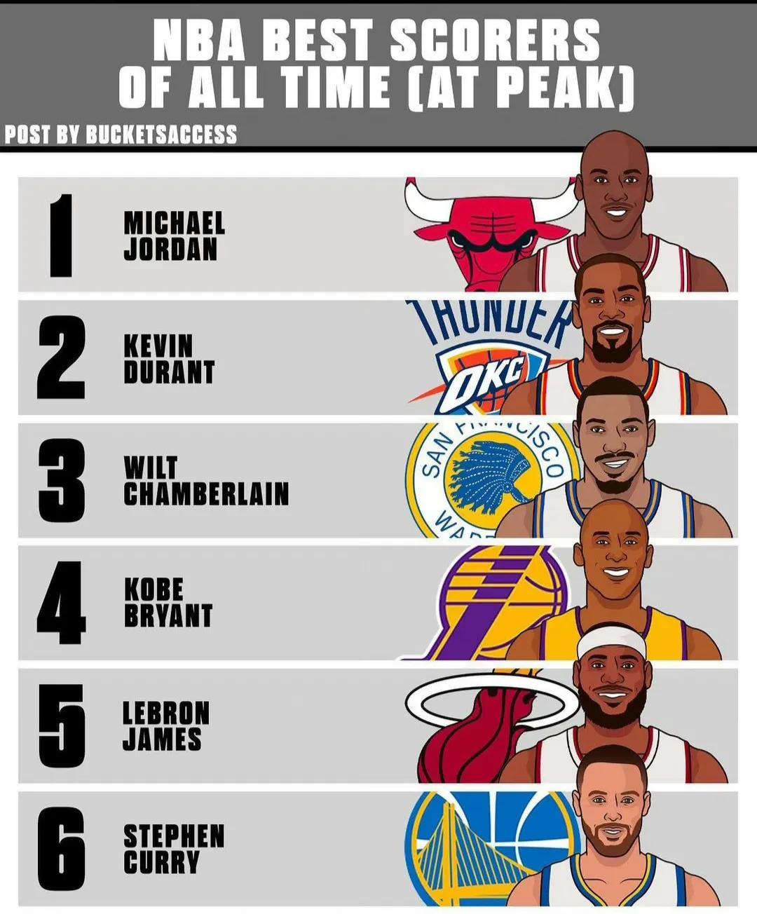 美媒说这是NBA史上最强的六大得分手，对吗？

1乔丹。

2杜兰特。

3张伯