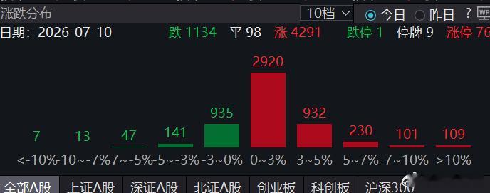 现在涨幅板块，和开盘时候涨幅板块几乎完全不同，那AI科技能够收红，机器人表现也不