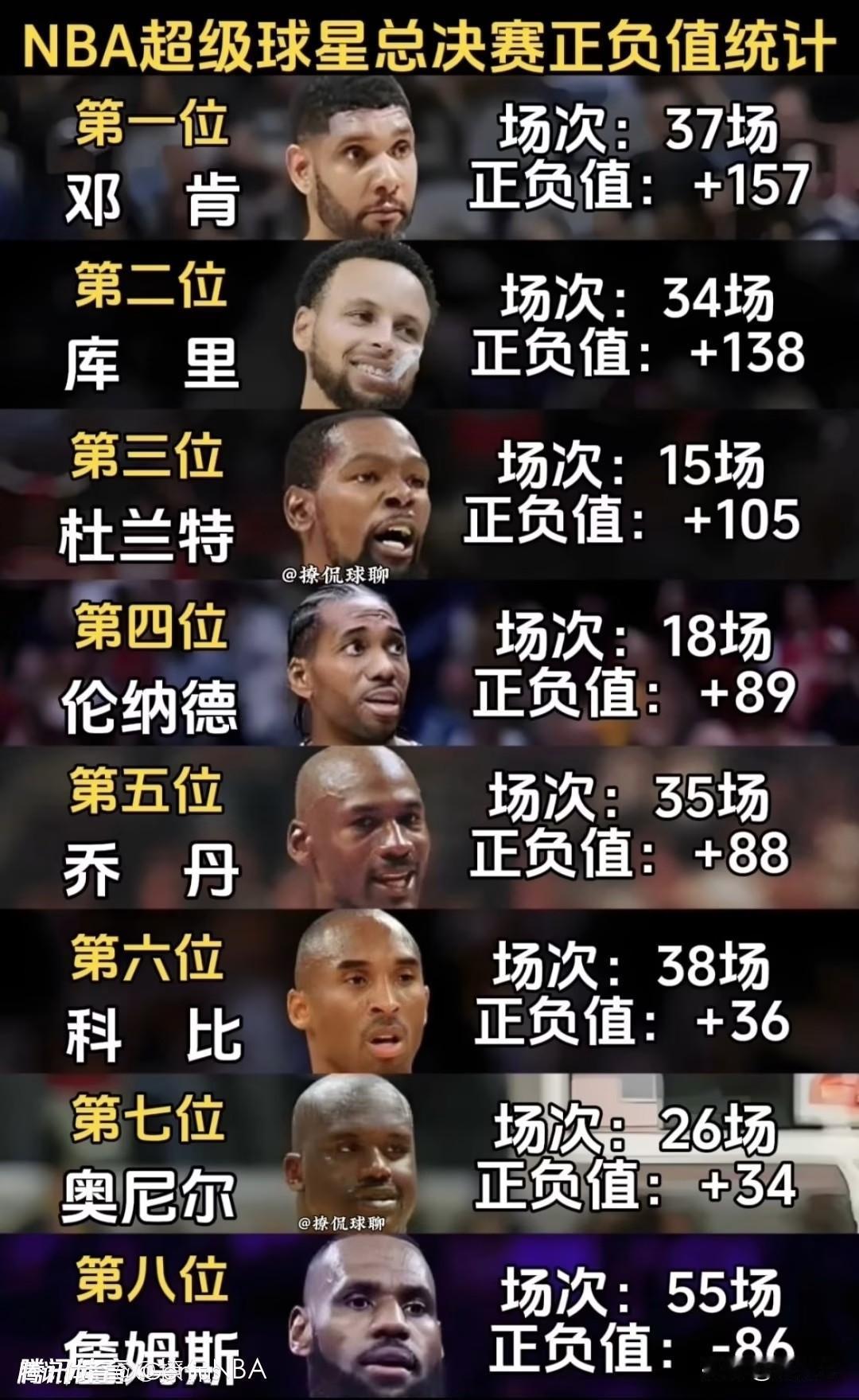 “詹goat”季后赛生涯可以盖棺定论了！
 
      湖人被雷霆4:0横扫出