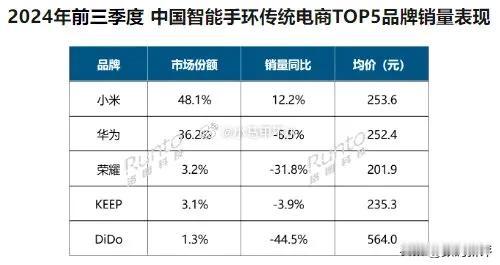 智能手环小米独占48%[捂脸] 华为独占36.2%，加起来有80%多

所以从手