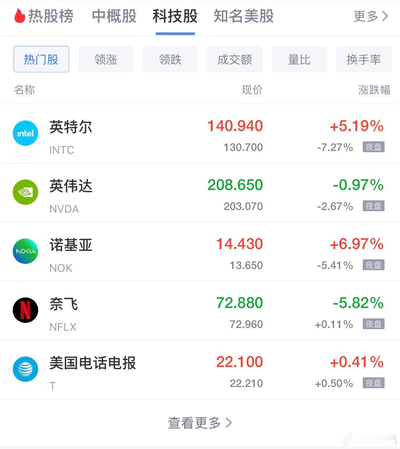 美股 夜盘科技股有点惨淡 