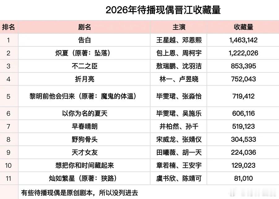2026年已杀青待播现偶剧晋江收藏量汇总告白 炽夏 不二之臣 折月亮 黎明前他会