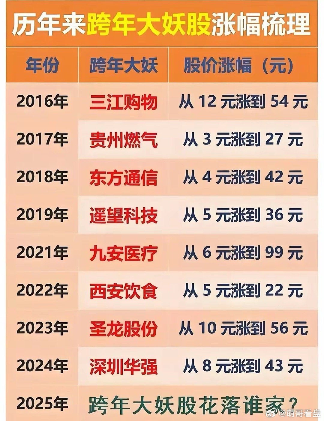 年关岁尾，即将跨年。A股市场上的投资者都在讨论，2025年的“跨年天王”“跨年妖