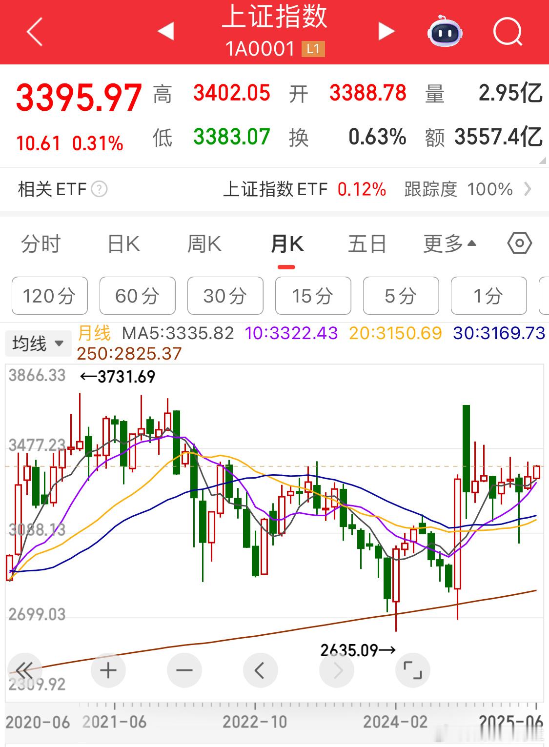 再差也要做个假大阳诱多[doge]别怕 ​​​
