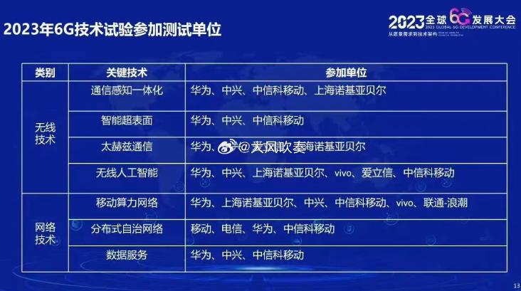 终于知道为啥华为“遥遥领先”了！[泣不成声]别的厂商还在玩5G，华为早就提前布局