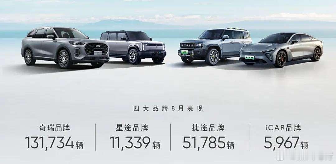 奇瑞集团8月份销售汽车211879辆，同比增长23.7%。其中，新能源销量465