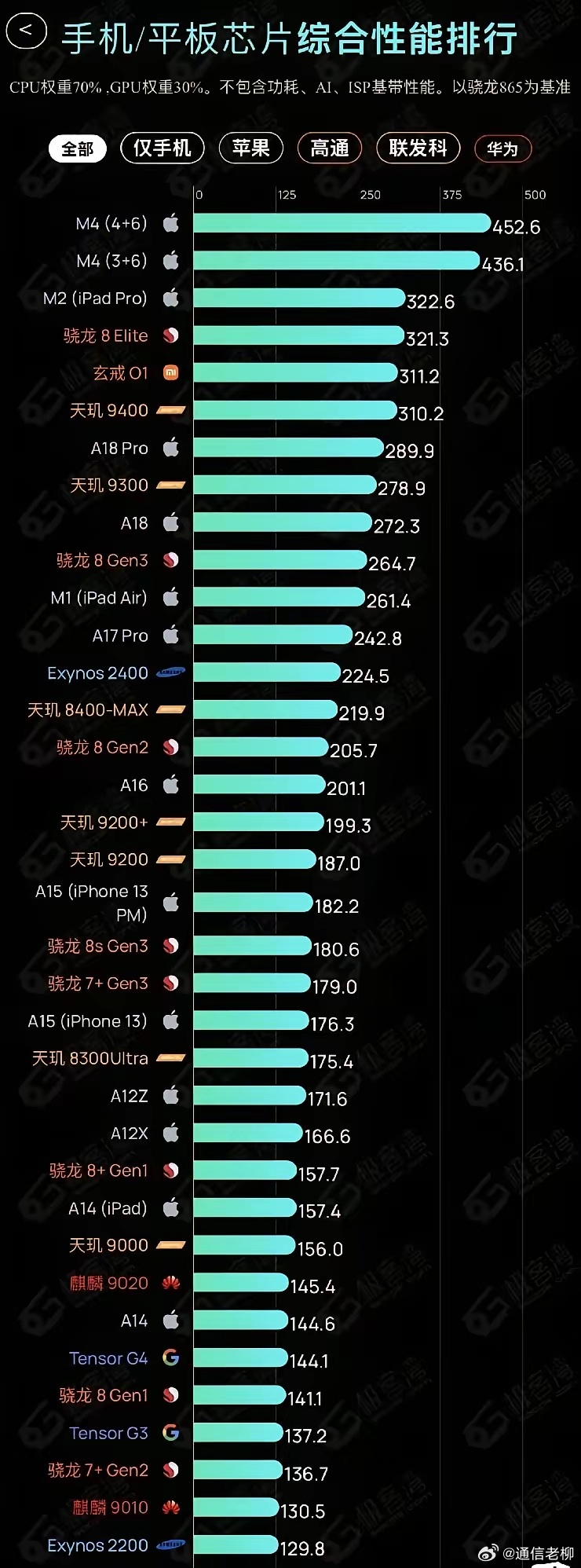 手机平板处理器芯片性能排行榜，国产最能打的是联发科技天玑系列和小米玄界O1，华为