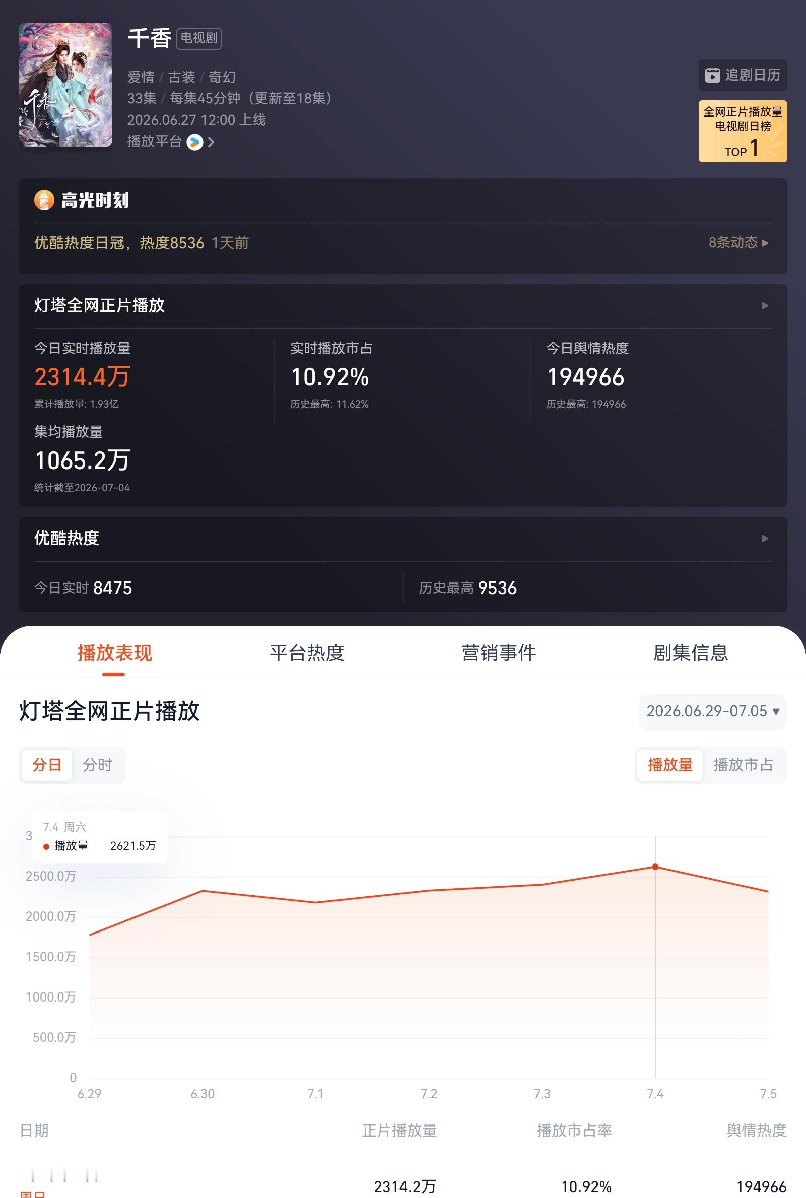 千香灯塔播放量登顶，灯塔集均已破千✌️ 