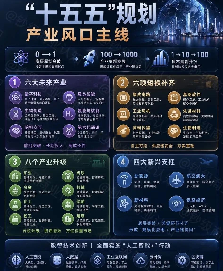 提前锁定未来五年财富密码！一图看懂“十五五”规划产业风口主线，这16大领域将成资