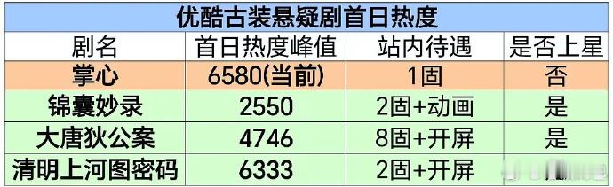 掌心首日热度  掌心优酷古装悬疑剧首日热度 刘诗诗窦骁主演的《掌心》4个半小时拿