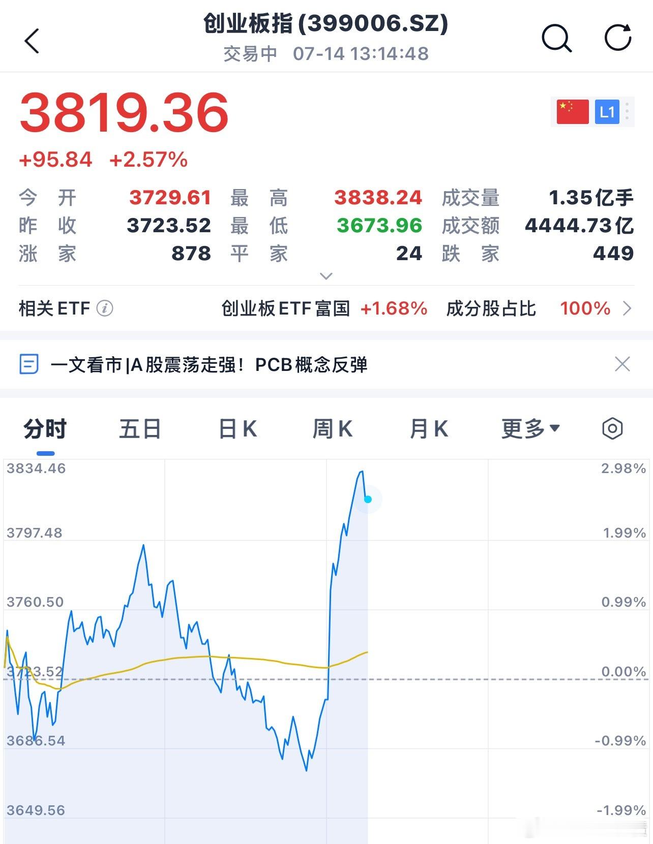 急拉3个点，肯定🈶利好 