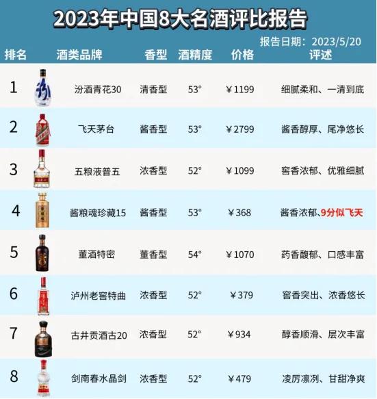 2023央视发布！中国白酒前8名榜单出炉，汾酒力压茅台翻身逆袭成老大，茅台慌了！