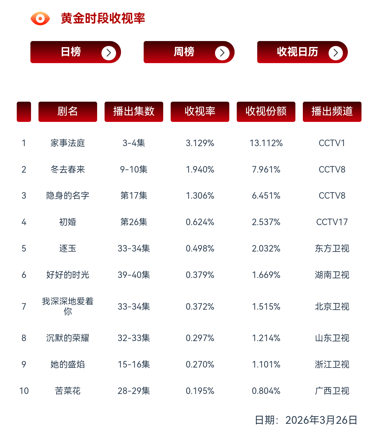 龚俊《家事法庭》第二日cvv收视3.129%，持续破3！！！各方面口碑都很棒的品