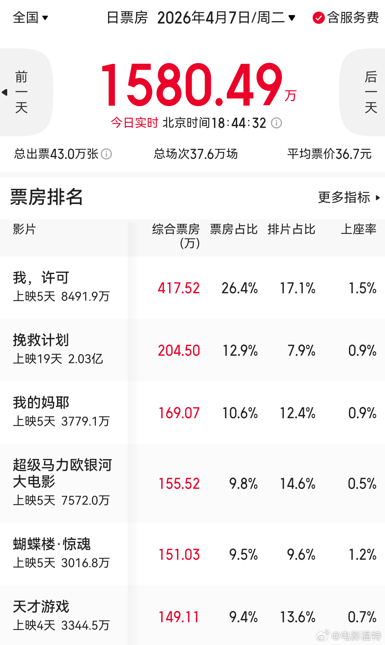 听听温特怎么说 今天日票房不会不到两千万吧这节刚过完呢,要等五一才有大片子来。 