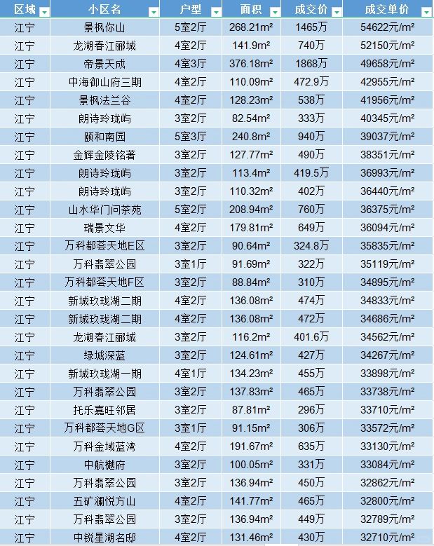 1月江宁二手房真实成交明细 南京买房刚需