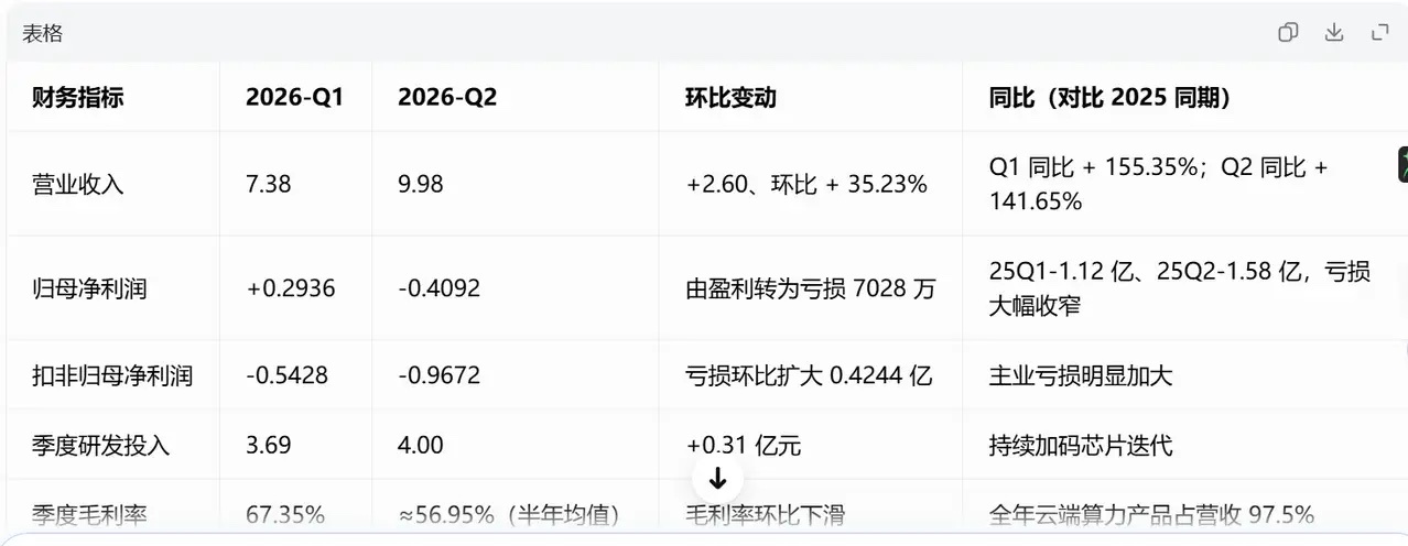 摩尔线程明天会跌停么？国产GPU龙头摩尔线程在这个周末发布了《2026年半年度报