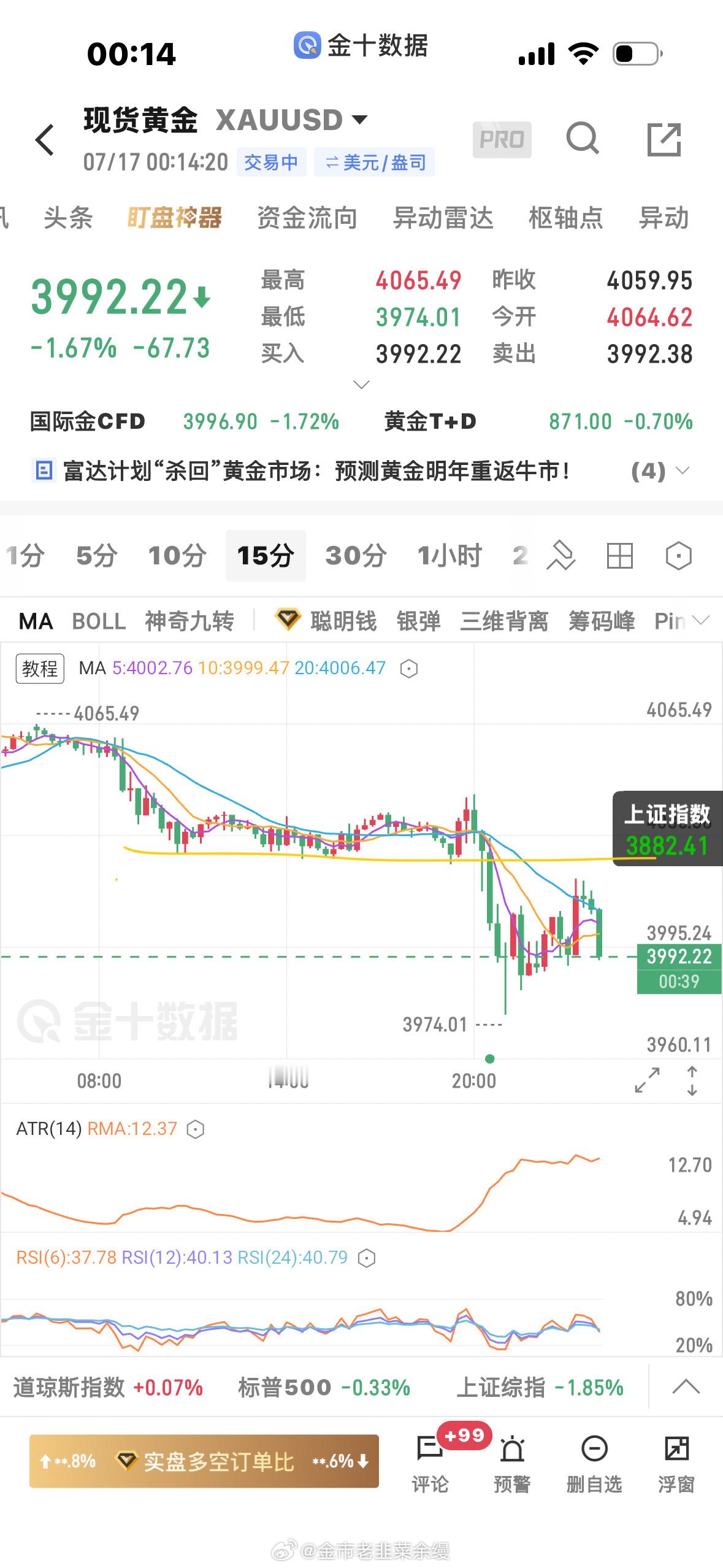 黄金  这一周都是白天震荡死，白天当趋势做也不是，当震荡做也不是，晚上出方向来一