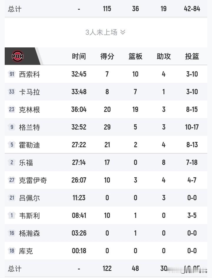 开拓者连续双杀灰熊
杨瀚森出战