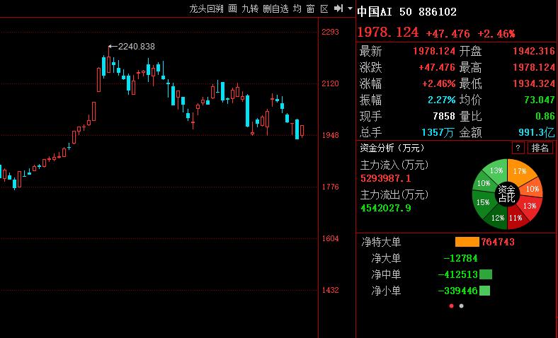 奇迹日，中国AI50已经具备反包条件！

昨天跌幅2.71%
目前涨幅2.46%