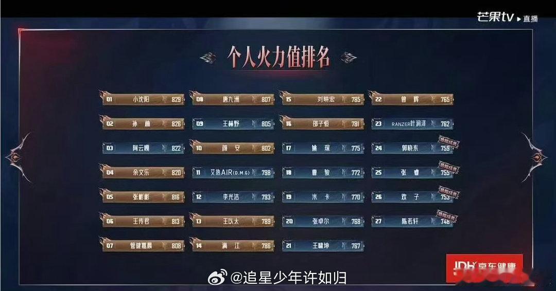 王传君第六披荆斩棘排名披荆斩棘初舞台火力值排名不必被名次局限！王传君初舞台斩获第