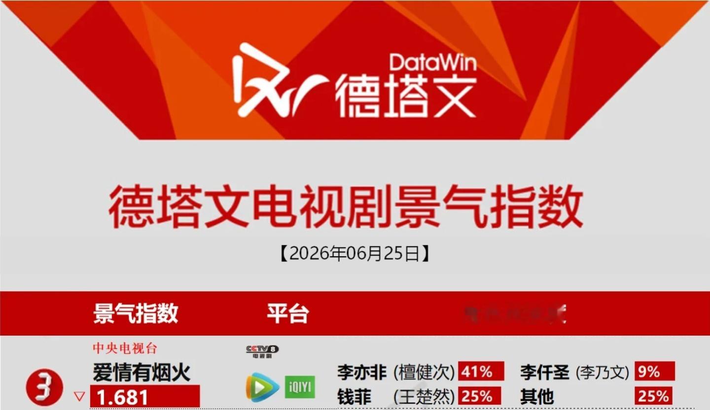 6月25日德塔文电视剧景气指数《爱情有烟火》1.681  李亦非占比41%檀健次