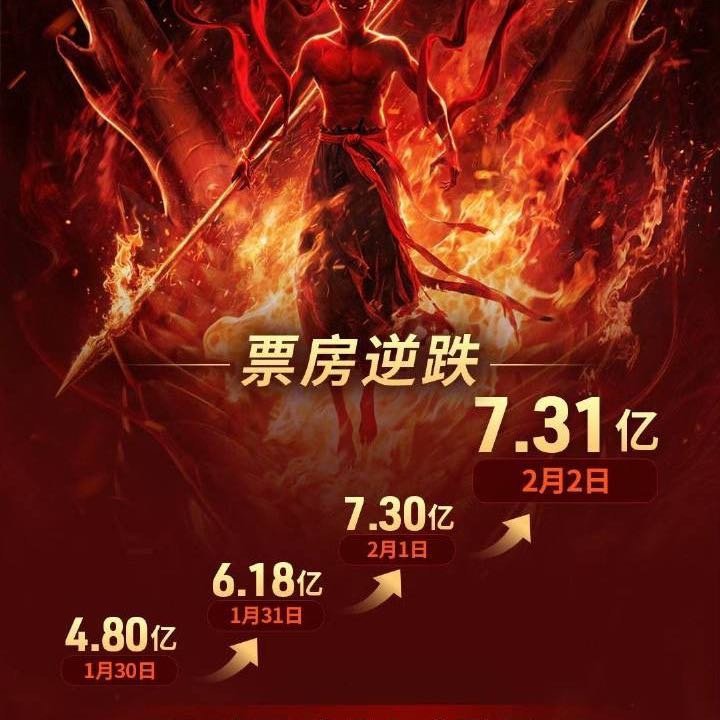 哪吒2连续三日票房逆跌 我和我朋友过几天也要去看这个电影！手机上刷到的时候就感觉