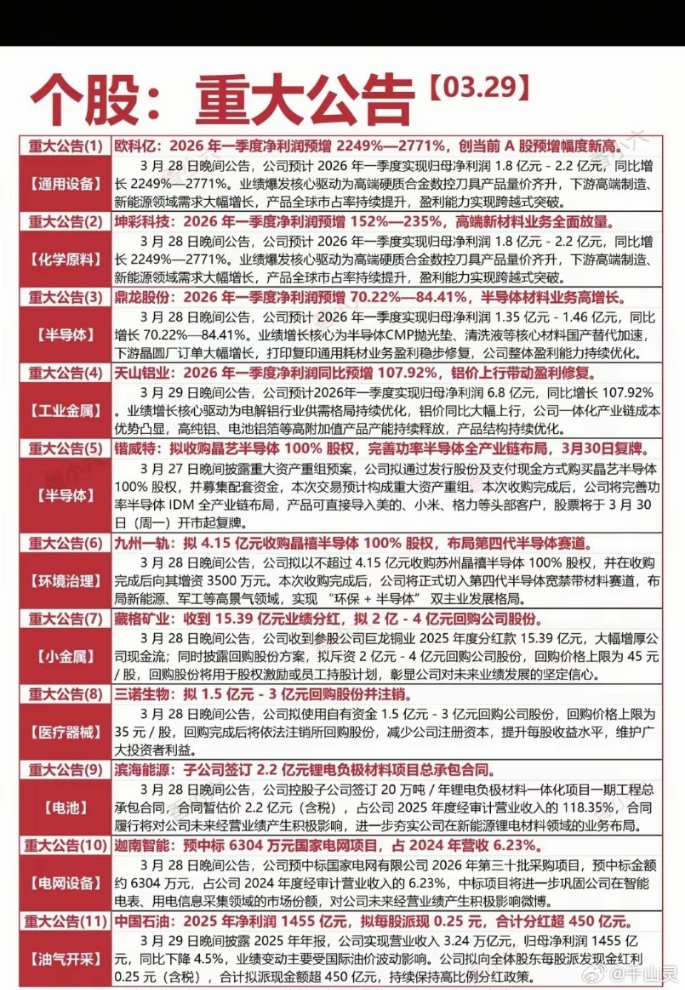3.30周一  上市公司公告 精选汇总！主要涉及：年报业绩、收购资产、分红、回购