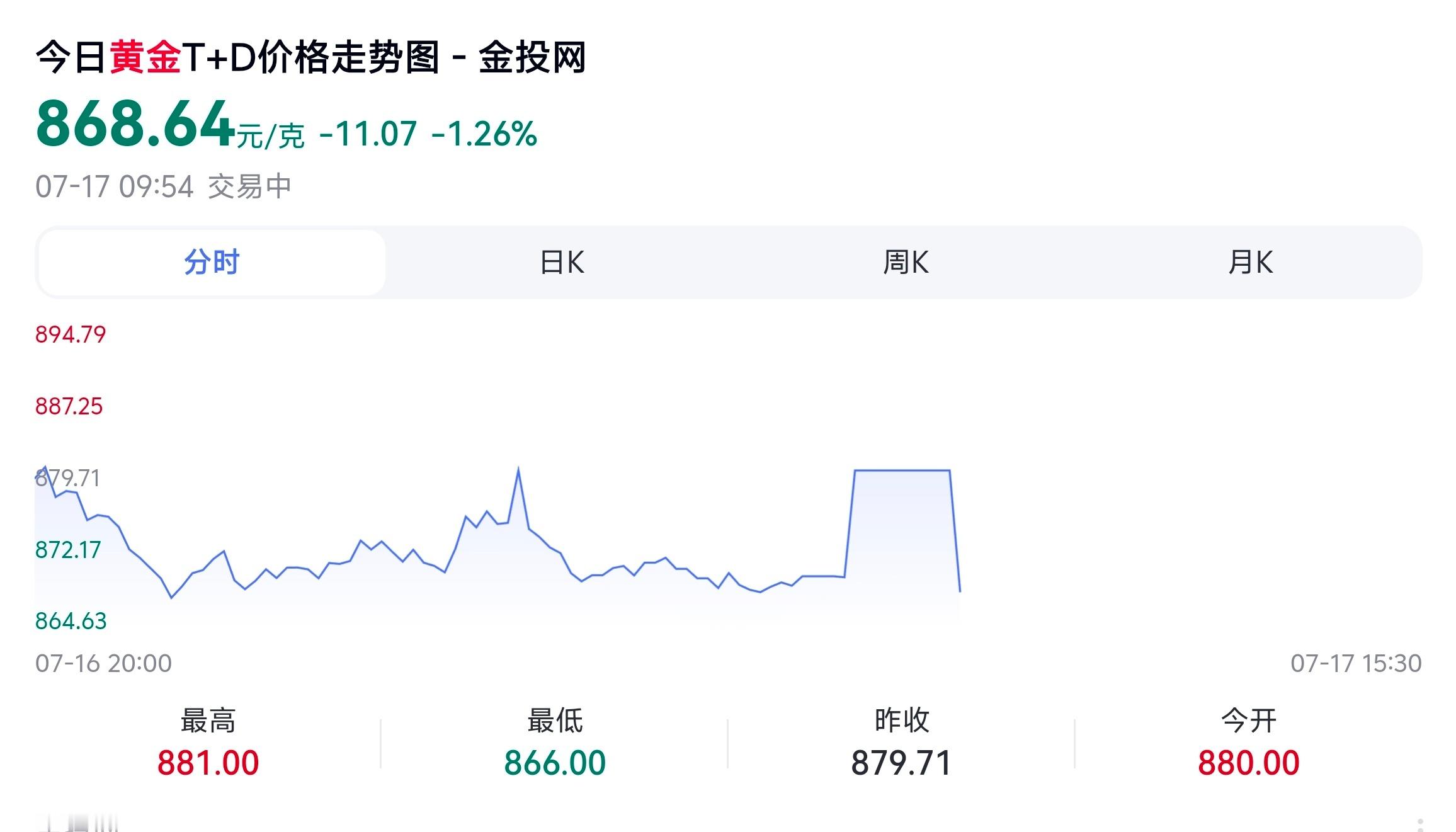 黄金又开始跌了，最近一直在观察，貌似就在860-920徘徊，已经没有投资价值了