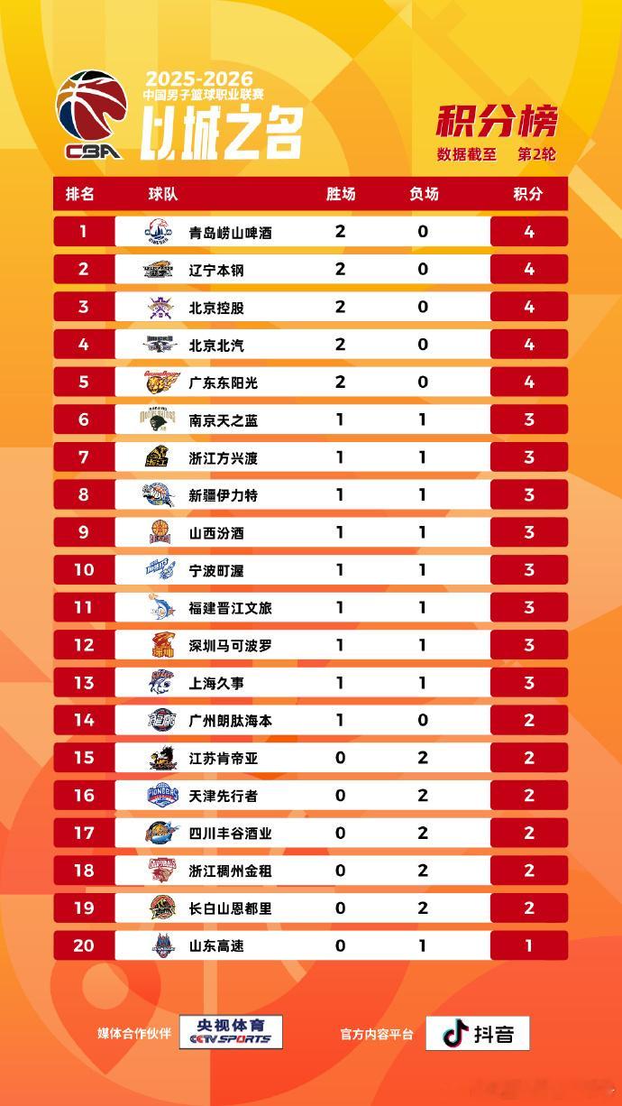 别意外！新赛季常规赛第二轮后，辽宁男篮两连胜暂列积分榜第二，而辽宁男篮球员王岚嵚